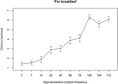 Perceived Situational Appropriateness as a Predictor of Consumers' Food and Beverage Choices